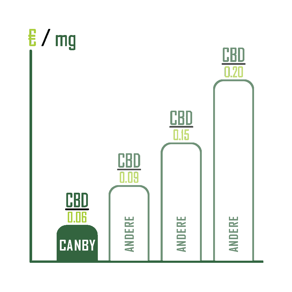 BIOCBG.de - Die Kosten für CBG und CBD pro mg BIOCBG.de - Die Kosten für CBG und CBD pro mg
