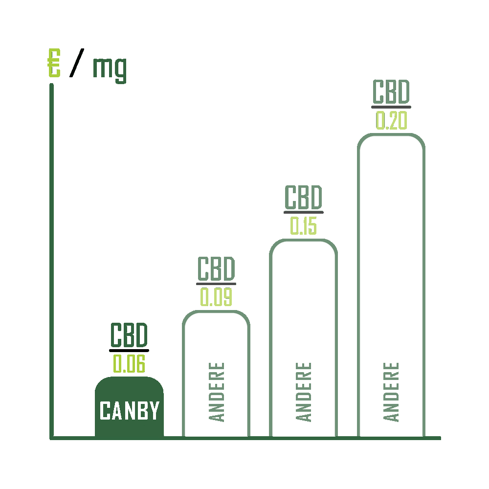 BIOCBG.de - Die Kosten für CBG und CBD pro mg