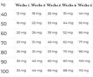 Demenz und CBD image of how much to use.