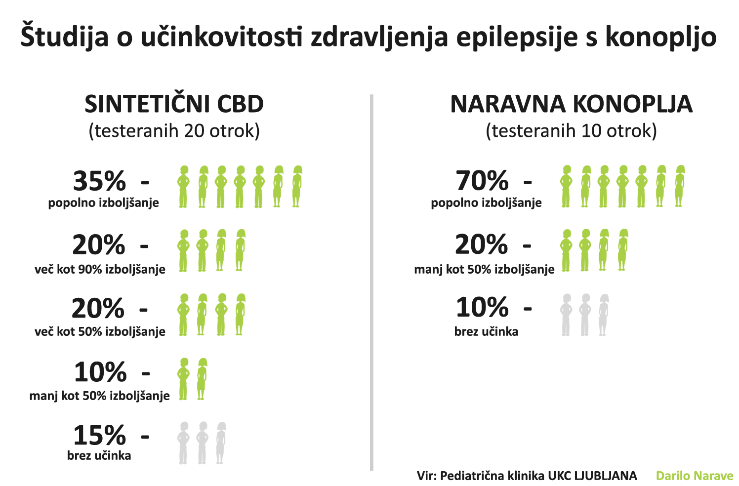 Darilo Narave CBD zdravljenje epilepsije s konopljo